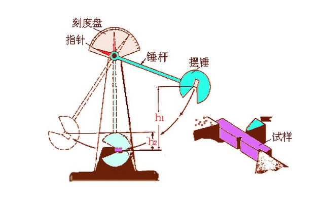 衝擊試驗