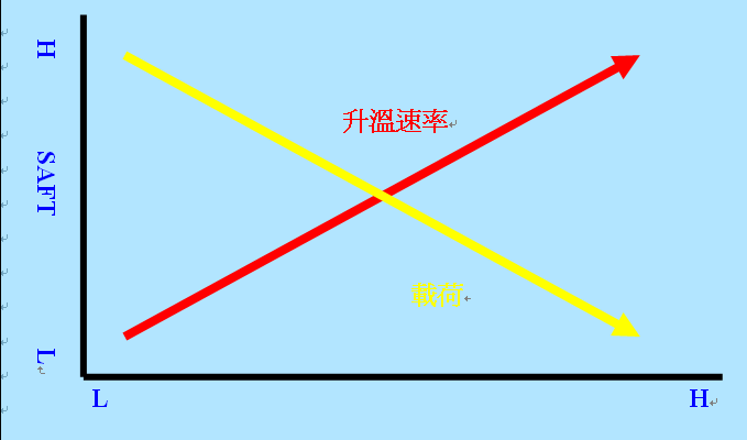 圖2：SAFT同升溫速率和載荷的關係.png